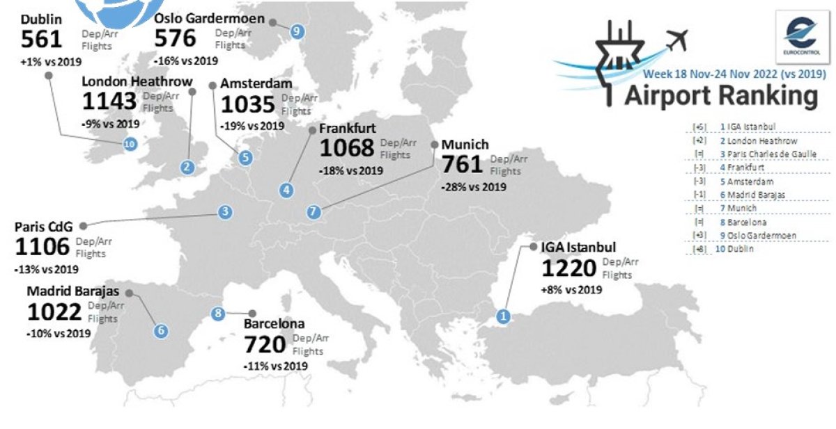 İstanbul Havalimanı günlük uçuş sayısı
